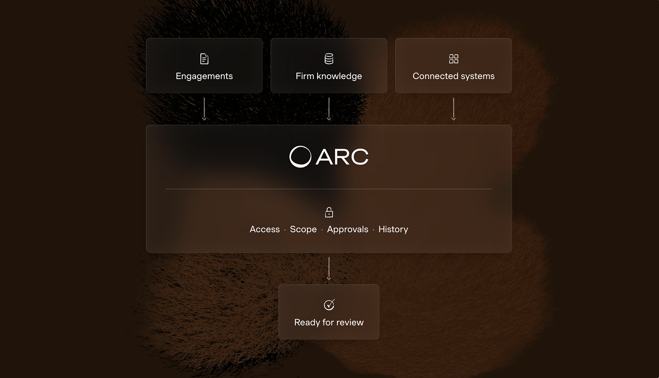 Engagements, firm knowledge, and connected systems come together in Arc, governed throughout by access, scope, approvals, and history, and the work comes back ready for review.